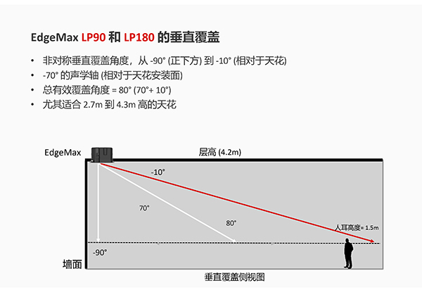 EdgeMax LP邊界投射揚聲器垂直覆蓋角度側視圖